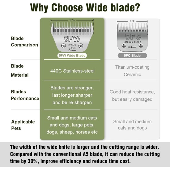 Removable Blades for Dog Grooming with 5/8 Wide Toe, Compatible with Heiniger/Moser Max45/Andis/Oster A5 Clippers, Cutting Length 1/32 Inch Removable Blades for Dog Grooming with 5/8 Wide Toe, Compatible with Heiniger/Moser Max45/Andis/Oster A5 Clippers, Cutting Length 1/32 Inch