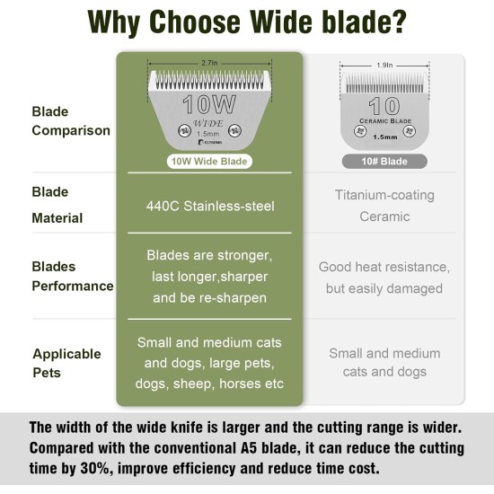 Removable Blades for Dog Grooming with 5/8 Wide Toe, Compatible with Heiniger/Moser Max45/Andis/Oster A5 Clippers, Cutting Length 1/32 Inch Removable Blades for Dog Grooming with 5/8 Wide Toe, Compatible with Heiniger/Moser Max45/Andis/Oster A5 Clippers, Cutting Length 1/32 Inch