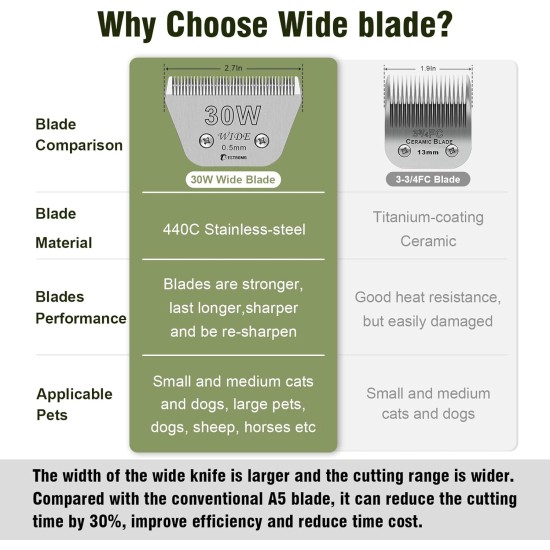 Removable Blades for Dog Grooming with 5/8 Wide Toe, Compatible with Heiniger/Moser Max45/Andis/Oster A5 Clippers, Cutting Length 1/32 Inch Removable Blades for Dog Grooming with 5/8 Wide Toe, Compatible with Heiniger/Moser Max45/Andis/Oster A5 Clippers, Cutting Length 1/32 Inch