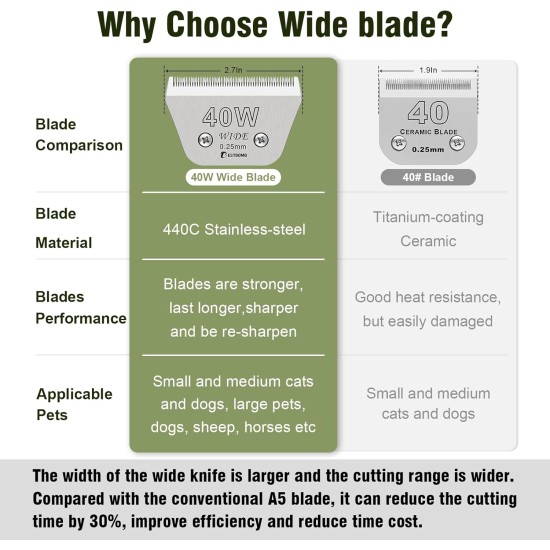 Removable Blades for Dog Grooming with 5/8 Wide Toe, Compatible with Heiniger/Moser Max45/Andis/Oster A5 Clippers, Cutting Length 1/32 Inch Removable Blades for Dog Grooming with 5/8 Wide Toe, Compatible with Heiniger/Moser Max45/Andis/Oster A5 Clippers, Cutting Length 1/32 Inch