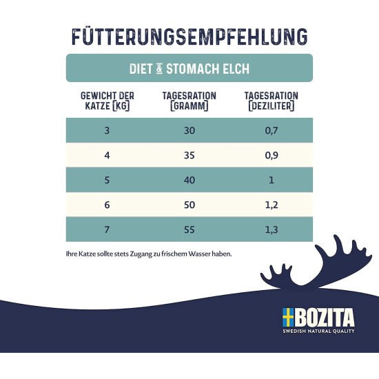 Bozita Diet & Stomach Cat Dry Food with Elk - 2 kg - Grain-Free Dry Food for Sensitive Adult Cats - 34% Protein, 10% Fat - No Sugar & GMO - Easily Digestible Bozita Diet & Stomach Cat Dry Food with Elk - 2 kg - Grain-Free Dry Food for Sensitive Adult Cats - 34% Protein, 10% Fat - No Sugar & GMO - Easily Digestible
