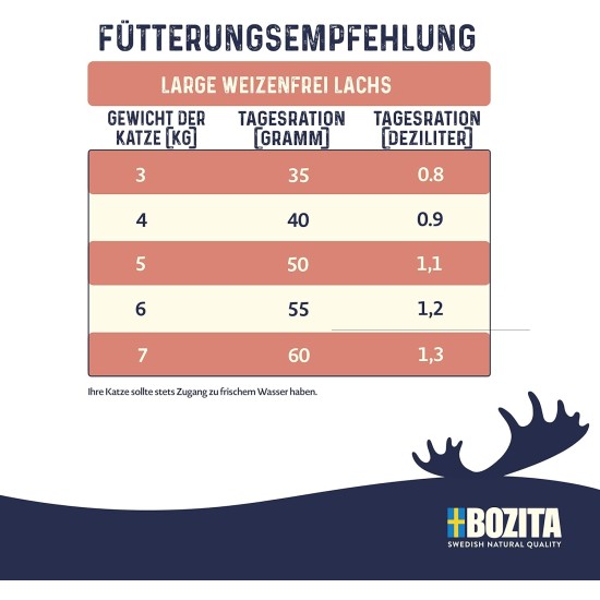 Bozita Large Wheat Free Salmon - 2kg Dry Food for Large Cat Breeds - Wheat Free Cat Food with 31% Protein & 18% Fat - For Sensitive Cats - No Sugar & GMO Bozita Large Wheat Free Salmon - 2kg Dry Food for Large Cat Breeds - Wheat Free Cat Food with 31% Protein & 18% Fat - For Sensitive Cats - No Sugar & GMO