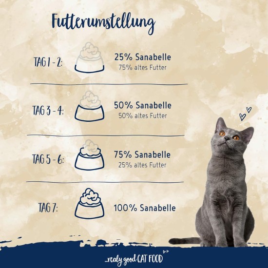 Sanabelle Sensitive Poultry Cat Food Sanabelle Sensitive Poultry Cat Food