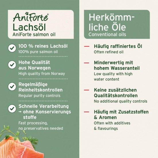 AniForte Salmon Oil For Dogs, 500 ml, Cold-Pressed With Omega-3 And Omega-6 Fatty Acids, Premium Fish Oil For Puppies, Adults, Seniors, Without Additives, Barf Supplement, Recyclable Packaging Without BPA AniForte Salmon Oil For Dogs, 500 ml, Cold-Pressed With Omega-3 And Omega-6 Fatty Acids, Premium Fish Oil For Puppies, Adults, Seniors, Without Additives, Barf Supplement, Recyclable Packaging Without BPA