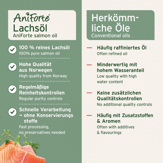 AniForte Salmon Oil For Dogs, 500 ml, Cold-Pressed With Omega-3 And Omega-6 Fatty Acids, Premium Fish Oil For Puppies, Adults, Seniors, Without Additives, Barf Supplement, Recyclable Packaging Without BPA AniForte Salmon Oil For Dogs, 500 ml, Cold-Pressed With Omega-3 And Omega-6 Fatty Acids, Premium Fish Oil For Puppies, Adults, Seniors, Without Additives, Barf Supplement, Recyclable Packaging Without BPA