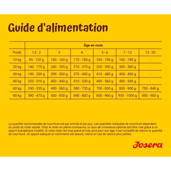 JOSERA Kids (1 x 12.5 kg) | Junior | Premium Dry Food for Growing Dogs | Poultry & Rice | for Rearing Larger Dogs from the 6th Week of Life | Wheat Free | Dog Food | Pack of 1 JOSERA Kids (1 x 12.5 kg) | Junior | Premium Dry Food for Growing Dogs | Poultry & Rice | for Rearing Larger Dogs from the 6th Week of Life | Wheat Free | Dog Food | Pack of 1