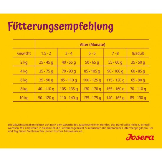 JOSERA MiniJunior Puppy Food for Small Breeds with Duck and Salmon, for Optimal Development, Super Premium Dry Food for Growing Dogs, Pack of 5 (5 x 900 Grams) JOSERA MiniJunior Puppy Food for Small Breeds with Duck and Salmon, for Optimal Development, Super Premium Dry Food for Growing Dogs, Pack of 5 (5 x 900 Grams)