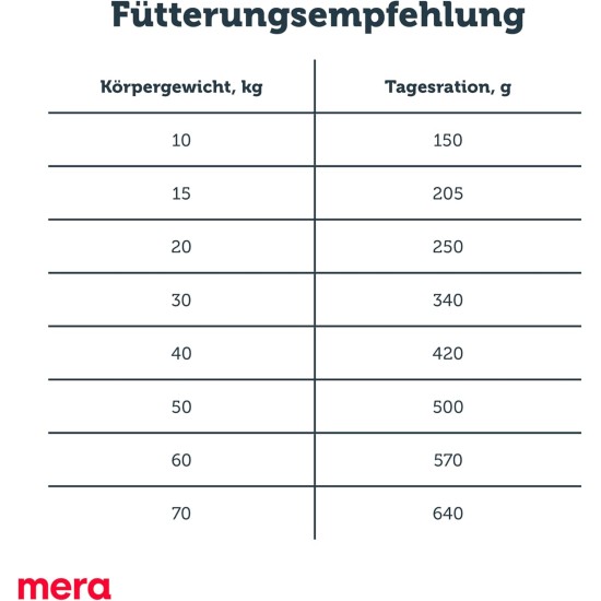 Mera Dog Pure Sensitive Senior 12.5 kg Mera Dog Pure Sensitive Senior 12.5 kg