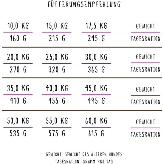 bosch HPC Senior | Hundetrockenfutter für ältere Hunde aller Rassen |Geflügel, 1 x 12.5 kg bosch HPC Senior | Hundetrockenfutter für ältere Hunde aller Rassen |Geflügel, 1 x 12.5 kg