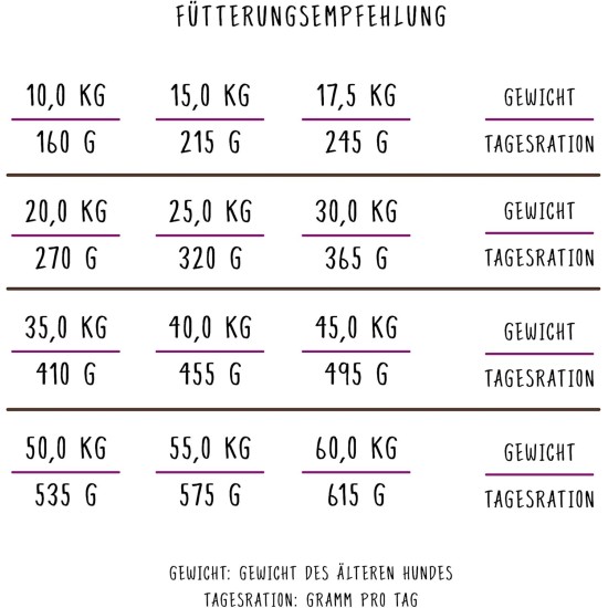 bosch HPC Senior | Hundetrockenfutter für ältere Hunde aller Rassen |Geflügel, 1 x 12.5 kg bosch HPC Senior | Hundetrockenfutter für ältere Hunde aller Rassen |Geflügel, 1 x 12.5 kg