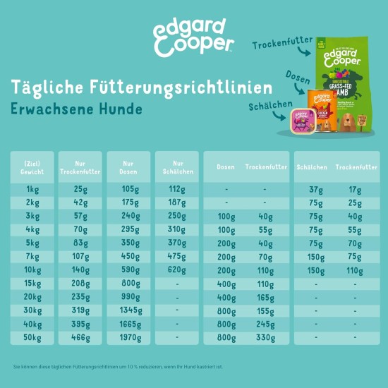Edgard & Cooper Wet Dog Food (Chicken & Turkey, 150g x 11), Grain Free, Natural Ingredients and Fresh Meat, Full of Essential Amino Acids Edgard & Cooper Wet Dog Food (Chicken & Turkey, 150g x 11), Grain Free, Natural Ingredients and Fresh Meat, Full of Essential Amino Acids