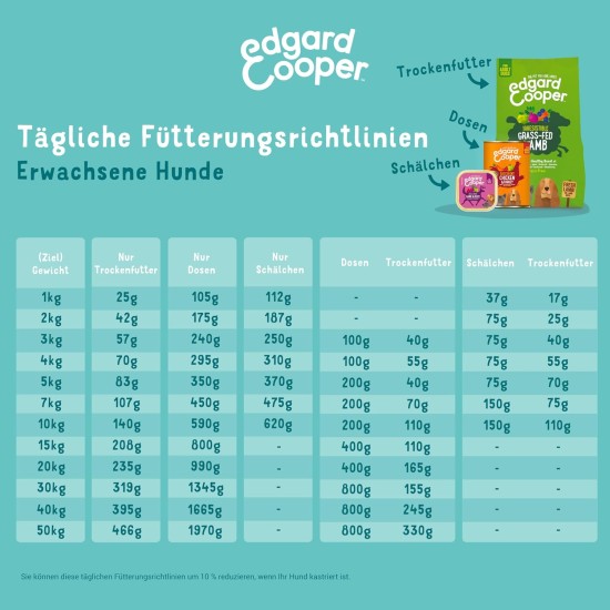Edgard & Cooper Wet Dog Food (Chicken & Turkey, 150g x 11), Grain Free, Natural Ingredients and Fresh Meat, Full of Essential Amino Acids Edgard & Cooper Wet Dog Food (Chicken & Turkey, 150g x 11), Grain Free, Natural Ingredients and Fresh Meat, Full of Essential Amino Acids