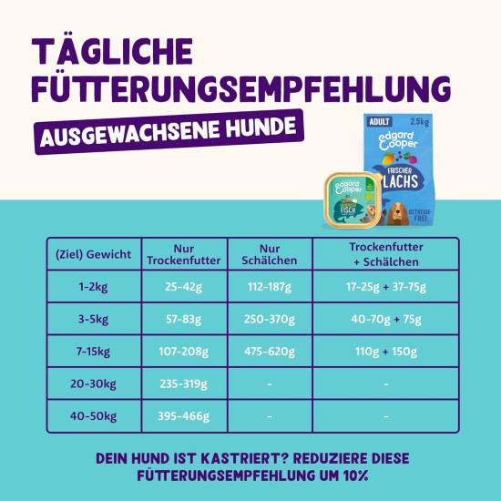 Edgard & Cooper Wet Food for Dogs (Meat, 100 g x 17), Dog Wet Food Grain-Free 150 g, No Sugar, Natural Ingredients and Fresh Meat, Full of Essential Amino Acids Edgard & Cooper Wet Food for Dogs (Meat, 100 g x 17), Dog Wet Food Grain-Free 150 g, No Sugar, Natural Ingredients and Fresh Meat, Full of Essential Amino Acids