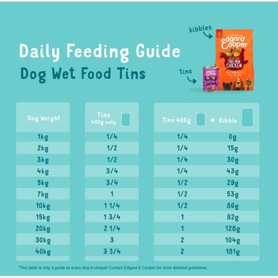 Edgard & Cooper Wet Puppy Food (Duck & Chicken, 400g x 6), Grain Free, Natural Ingredients and Fresh Meat, Full of Essential Amino Acids Edgard & Cooper Wet Puppy Food (Duck & Chicken, 400g x 6), Grain Free, Natural Ingredients and Fresh Meat, Full of Essential Amino Acids