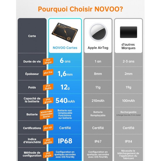 Find My NOVOO Smart Card Compatible Bluetooth 6 Year Waterproof IP68 Ultra Thin (1.6mm) (iOS Only) Find My NOVOO Smart Card Compatible Bluetooth 6 Year Waterproof IP68 Ultra Thin (1.6mm) (iOS Only)