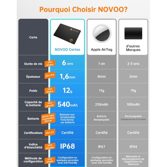 Find My NOVOO Smart Card Compatible Bluetooth 6 Year Waterproof IP68 Ultra Thin (1.6mm) (iOS Only) Find My NOVOO Smart Card Compatible Bluetooth 6 Year Waterproof IP68 Ultra Thin (1.6mm) (iOS Only)